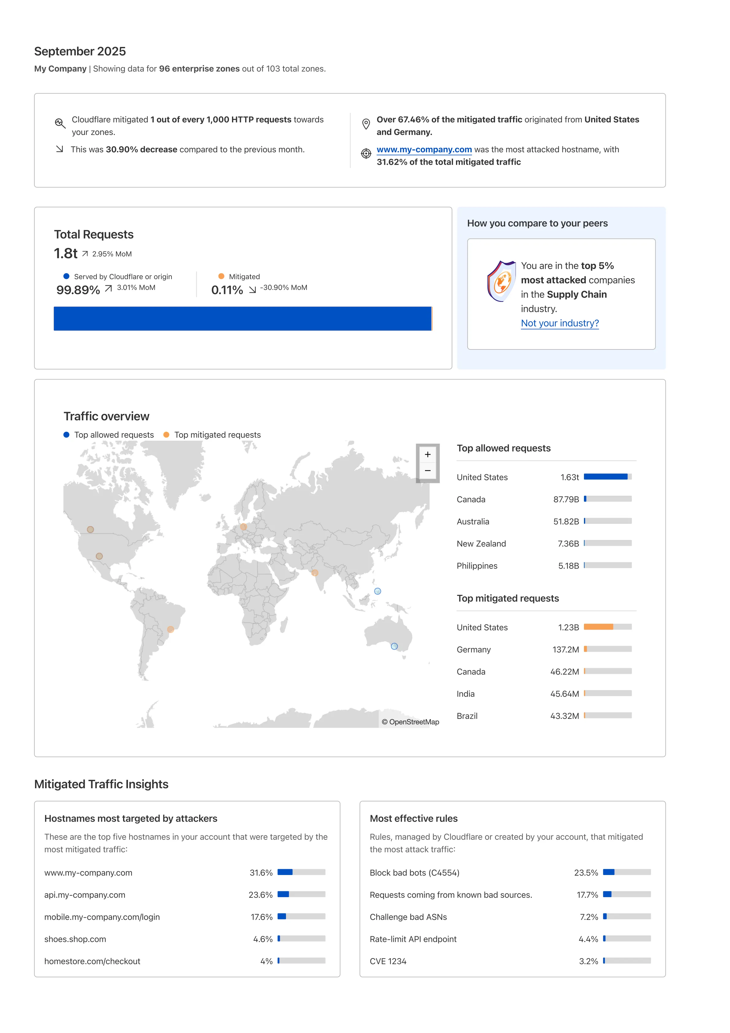 Application Security report mock data