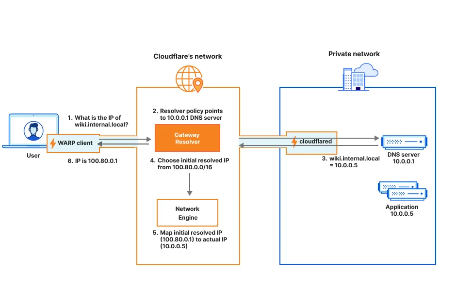 Figure 1: DNS resolution for a private hostname